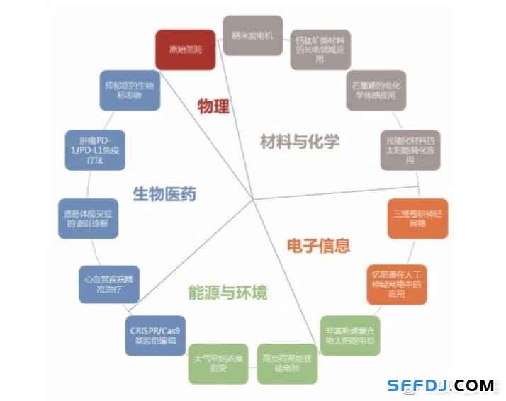 未来全球15大热门研究方向出炉！