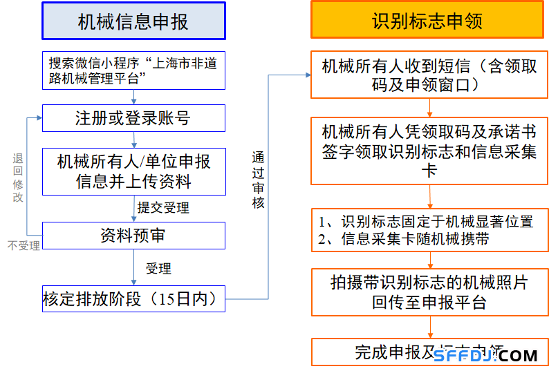 10月1日起，上海这些“禁用区”对高排放非道路移动机械说不！